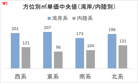図3_方位別㎡単価中央値（湾岸内陸別）