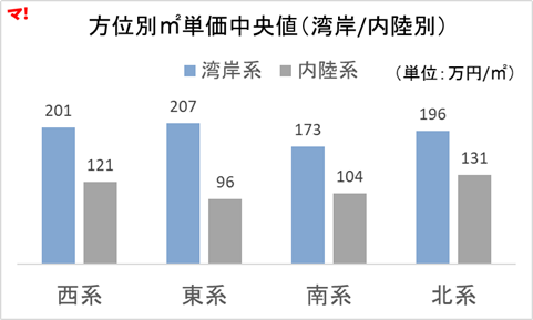 図3_方位別㎡単価中央値（湾岸内陸別）