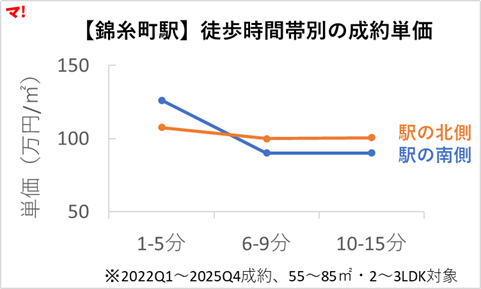 図表①：錦糸町駅｜成約単価×徒歩時間の比較
