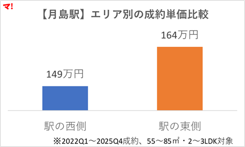 図表②：月島駅｜エリア別の成約単価比較