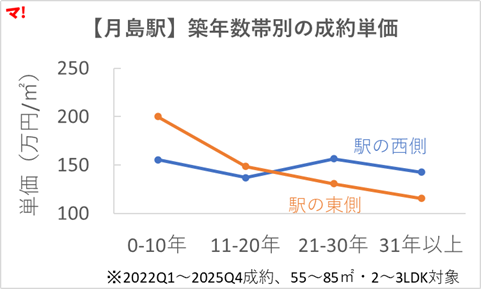 図表③：月島駅｜成約単価×築年数の比較