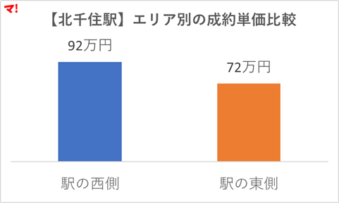 図表④：北千住駅｜エリア別の成約単価比較