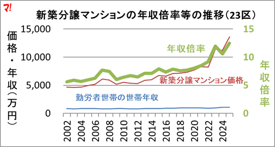 年収倍率
