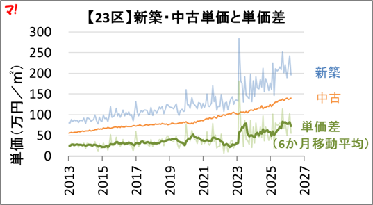 新築vs中古、単価推移の全体像【東京23区】