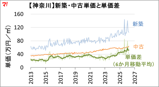 新築vs中古、単価推移の全体像【神奈川・埼玉・千葉】