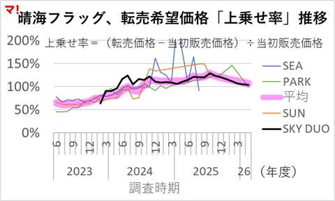 晴海フラッグ転売市場に何が起きているのか