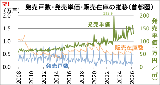 首都圏新築分譲マンション市場動向
