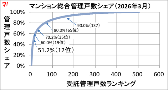 マンション管理会社ランキング2026