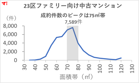図1：23区ファミリー向け中古マンション