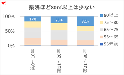 図2：築築浅ほど80㎡以上は少ない
