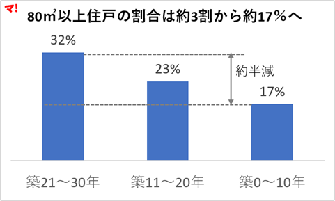 図3：80㎡以上住戸の割合は約3割から約17％へ