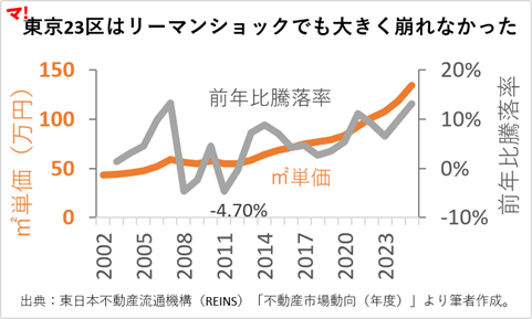 図1：東京23区はリーマンショックでも大きく崩れなかった