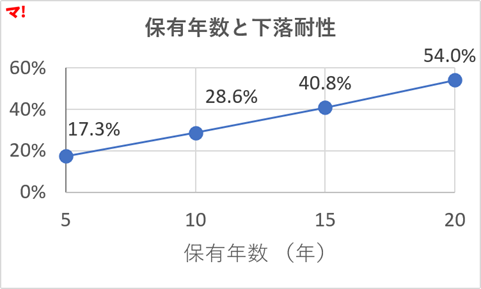 図2：保有年数と下落耐性