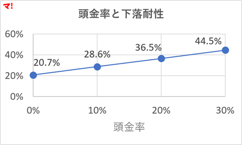 図3：頭金率と下落耐性