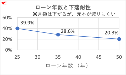 図4：ローン年数と下落耐性