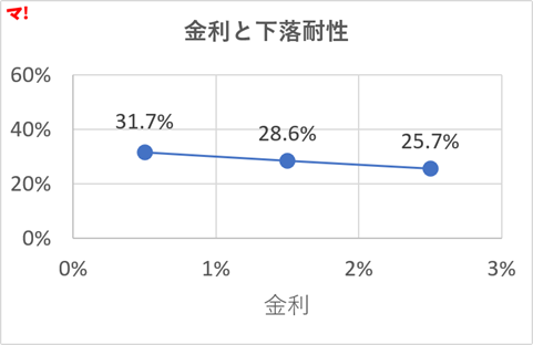 図5：金利と下落耐性