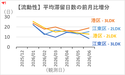 在庫・滞留・価格改定から読む湾岸と都心