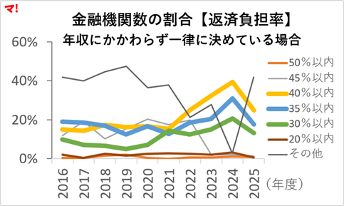 年収にかかわらず一律に決めている場合