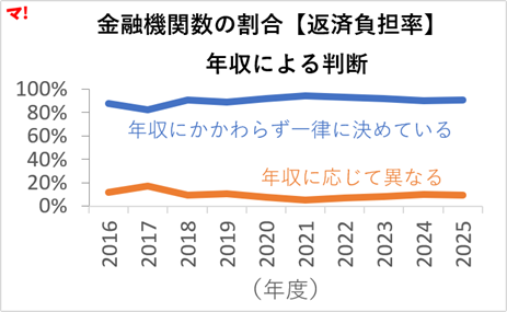 年収による判断