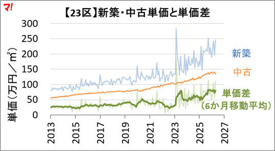 新築vs中古、単価推移の全体像【東京23区】