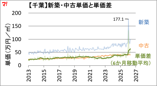 新築－中古の単価差（6か月移動平均）