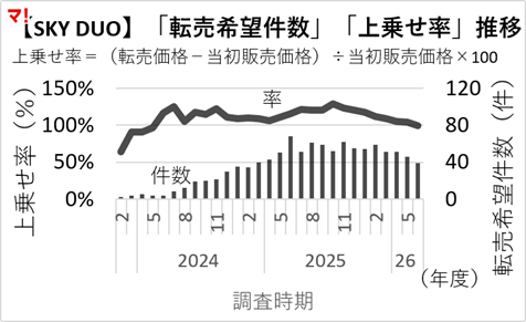 晴海フラッグ転売市場