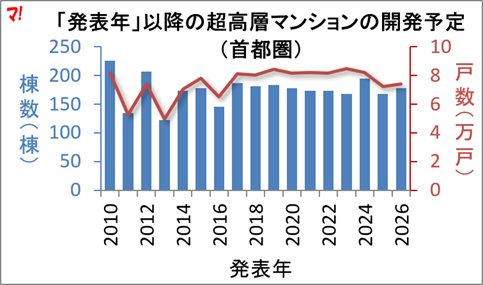 超高層マンション