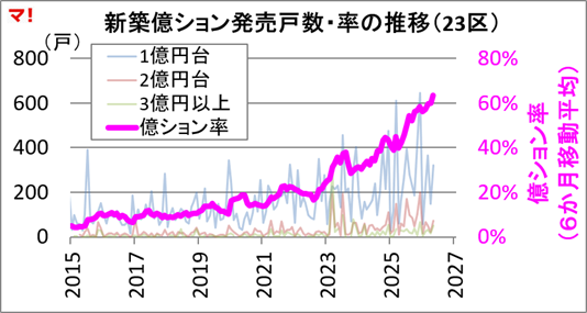 首都圏新築マンション市場動向