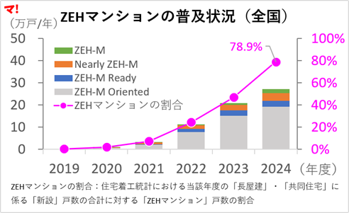 ZEHマンションは新たな標準へ