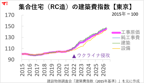 マンション建築費はどこまで上がったのか