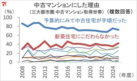 マンション購入者が選んだ本当の理由