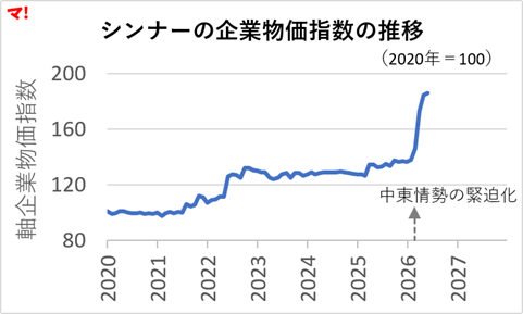 中東情勢緊迫化に伴う建設資材価格・需給動向を読む