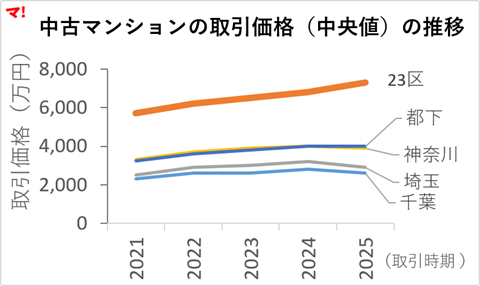 図1　中古マンションの取引価格（中央値）の推移