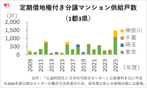 図1　定期借地権付き分譲マンション供給戸数〈1都3県〉
