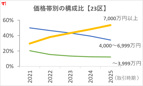図2　価格帯別構成比【23区】
