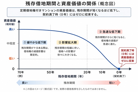 図2　残存借地期間と資産価値の関係〈概念図〉