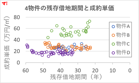 図3　4物件の残存借地期間と成約単価
