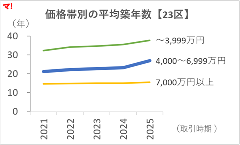 図3　価格帯別の平均築年数【23区】rev2