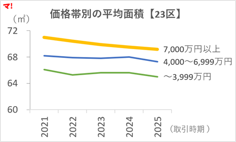 図4　価格帯別の平均面積【23区】