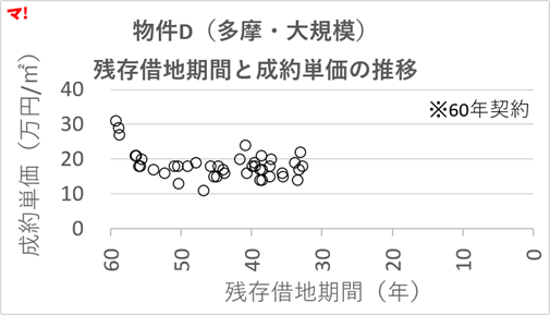 図4　物件D