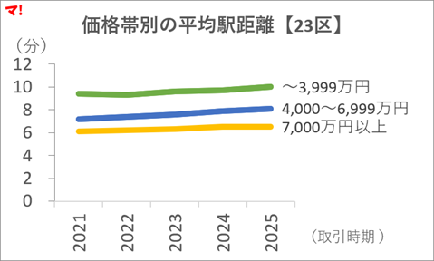 図5　価格帯別の平均駅距離【23区】