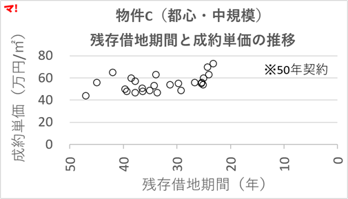図5　物件C