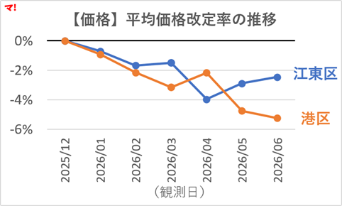 在庫・滞留・価格改定から読む湾岸と都心