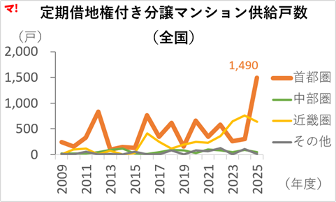 定借マンション供給戸数の推移