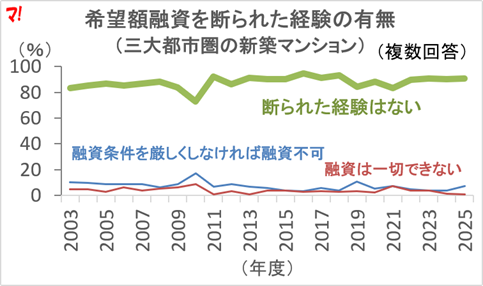 希望どおり住宅ローンを借りられない人