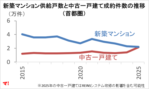 新築マンション供給戸数と中古戸建成約件数（首都圏）