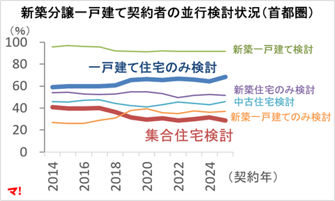 新築分譲戸建契約者の並行検討状況（首都圏）