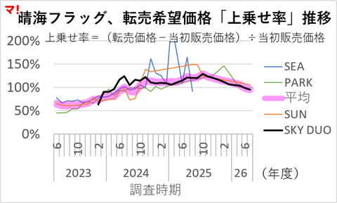 晴海フラッグ転売市場に何が起きているのか