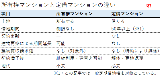 表1　所有権マンションと定借マンションの違い