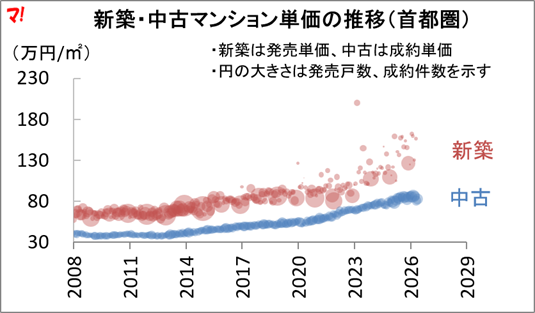 首都圏中古マンション市場動向